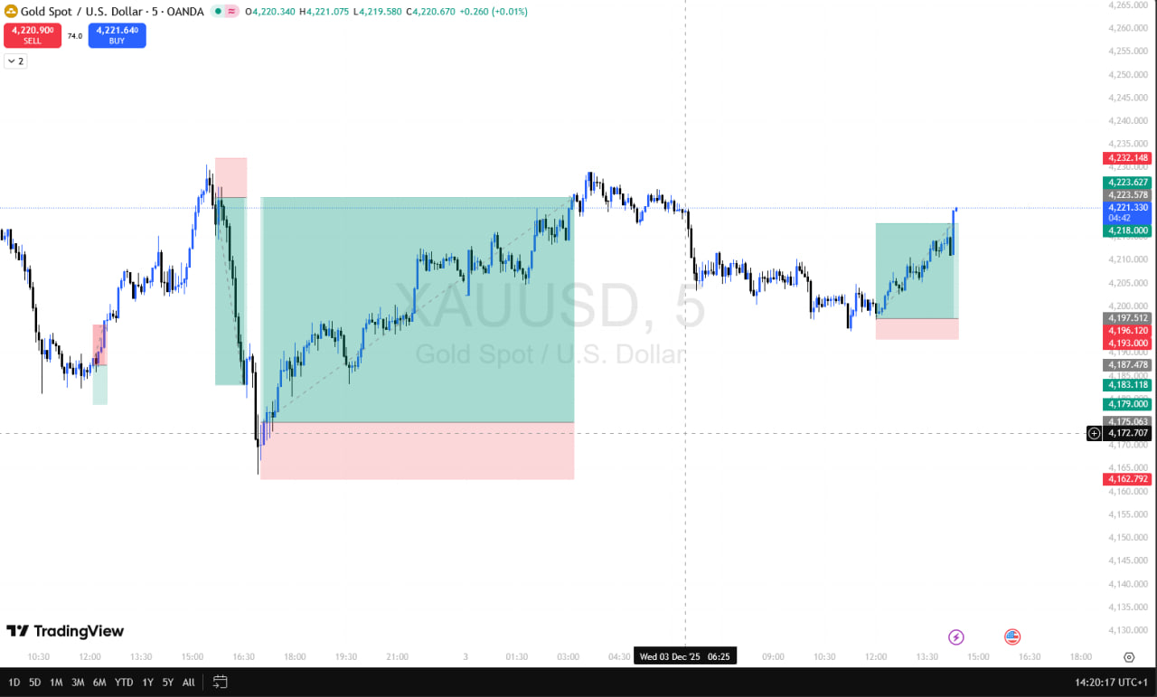 Trade XAUUSD