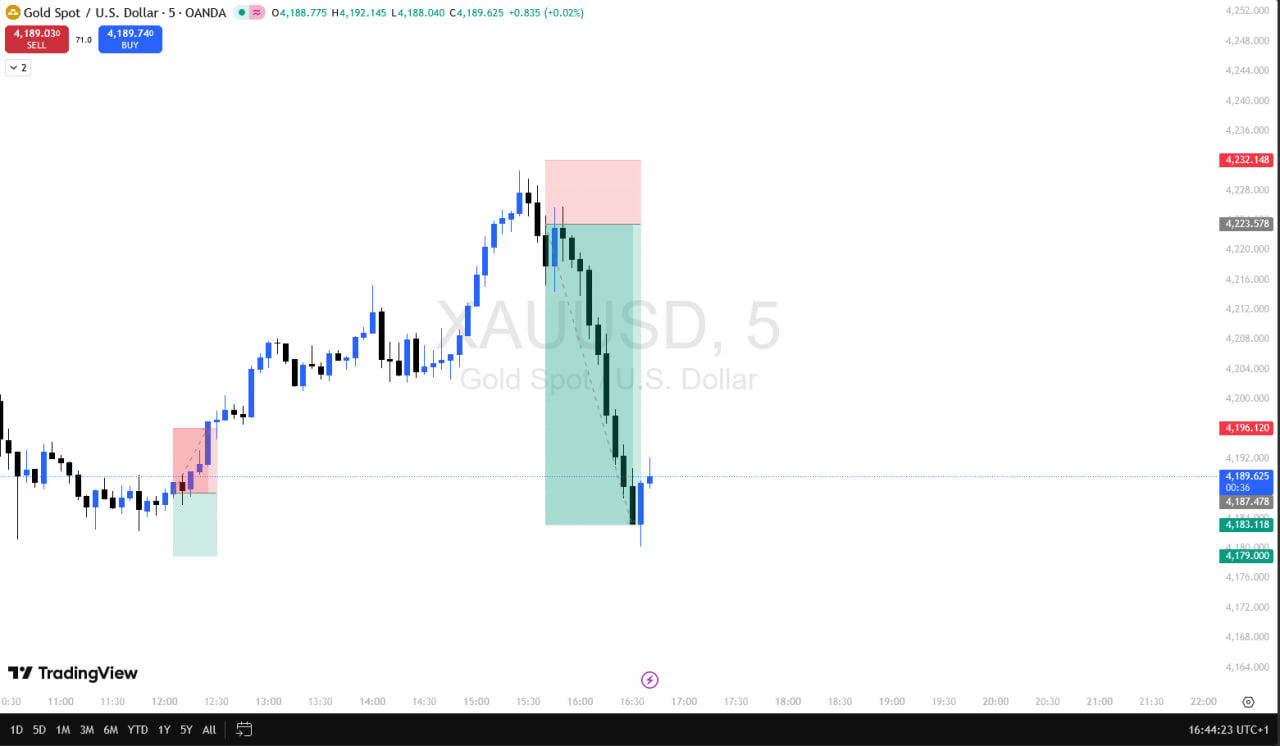 Trade XAUUSD